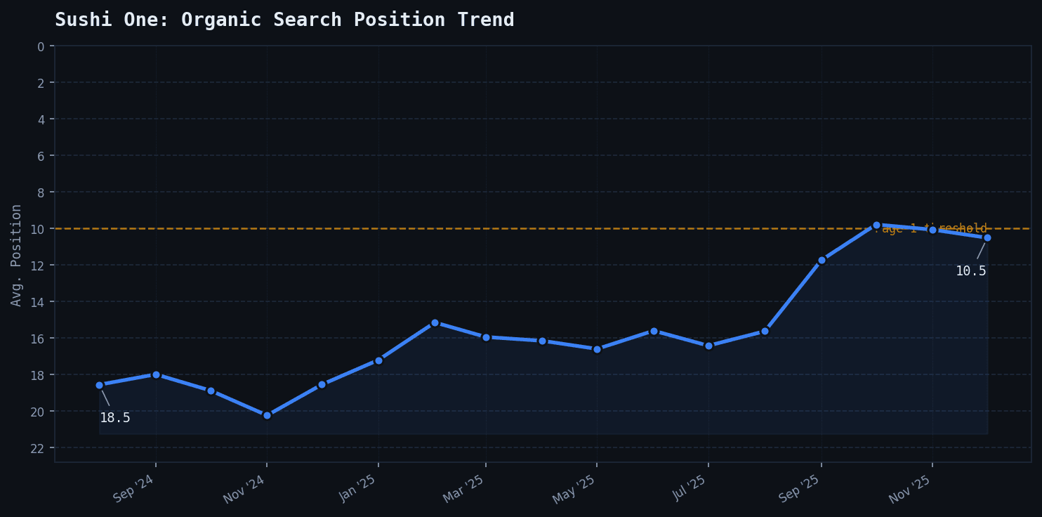 Line chart showing Sushi One average Google Search Console position improving from 18.5 to 10.5