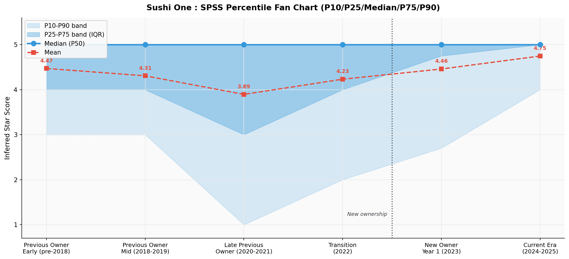 SPSS percentile fan chart — star score distribution across six ownership eras
