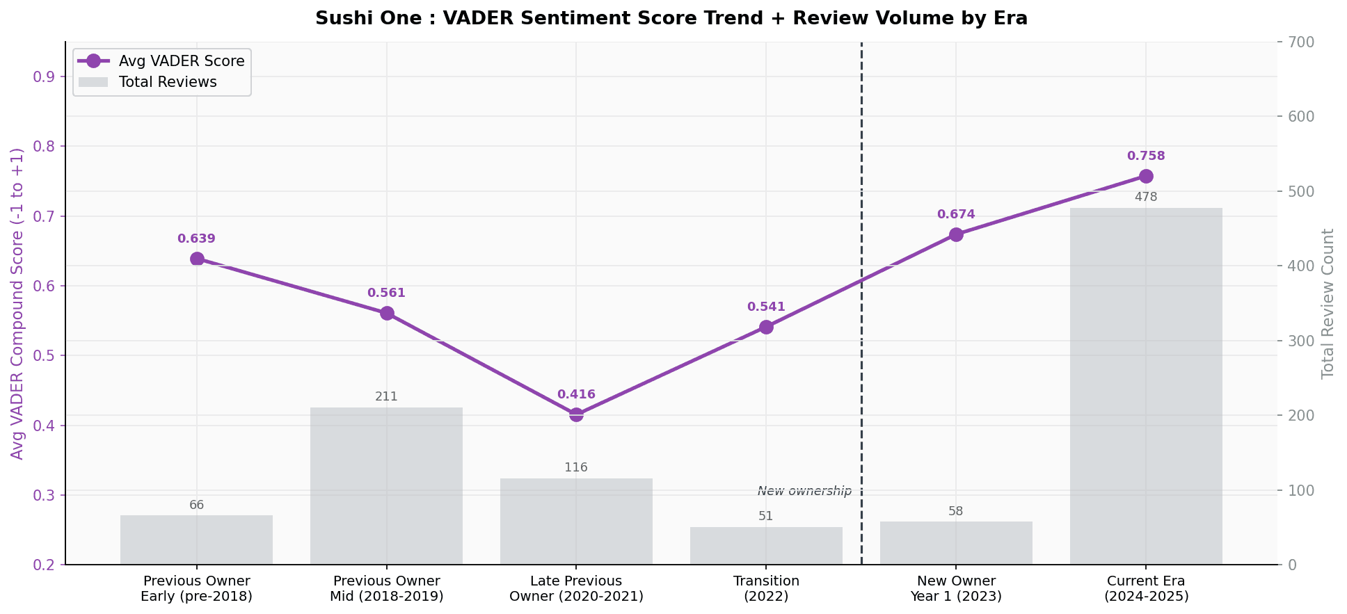 VADER sentiment trend and review volume chart across Sushi One ownership eras